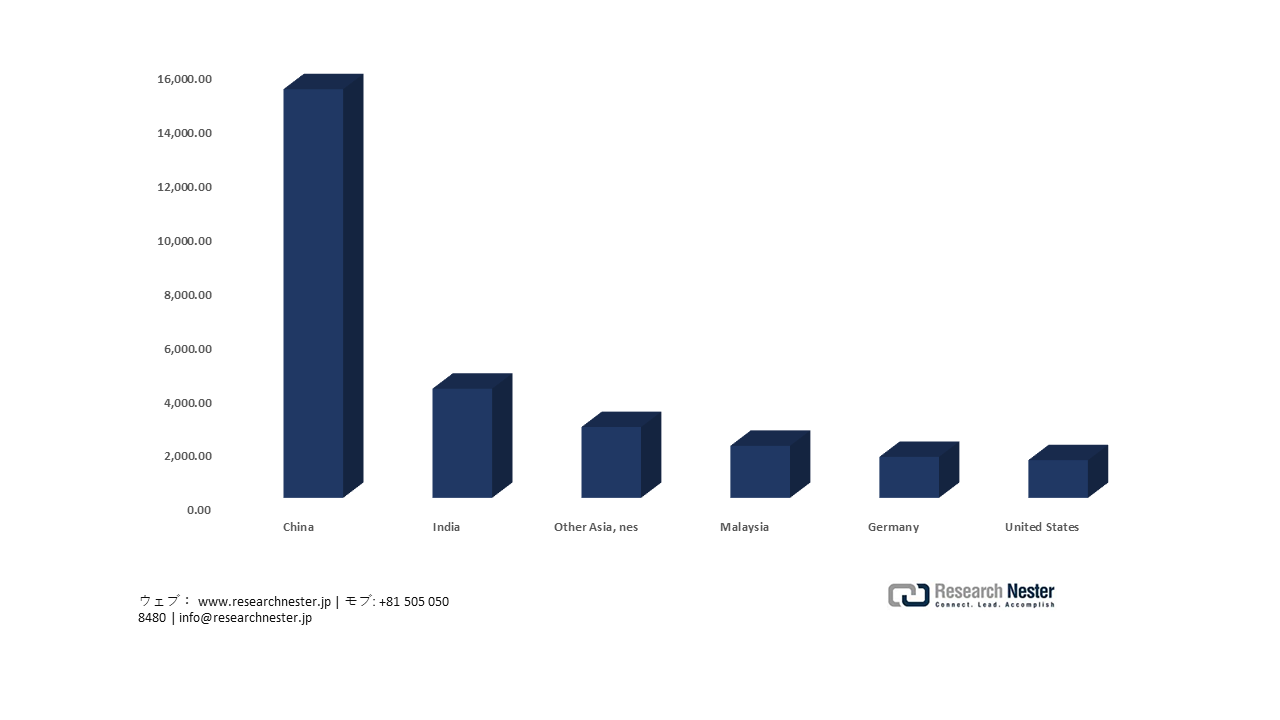 Japan Molds for rubber or plastics, nes imports by country, 2024